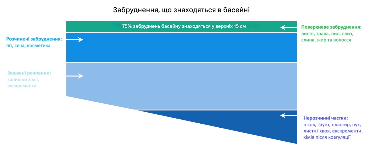 Види забруднень в басейні
